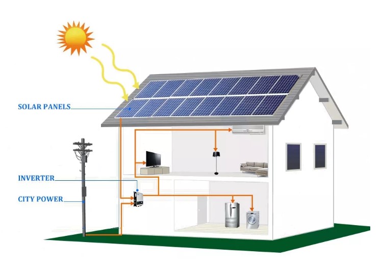 Sul sistema di energia solare di montaggio del tetto di griglia